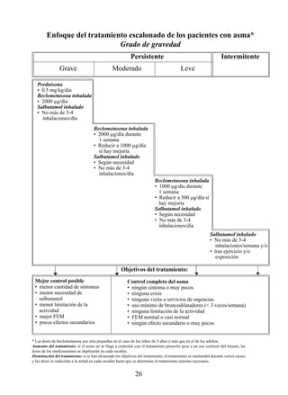 Enfoque del tratamiento escalonado de los pacientes con asma*
                              Grado de gravedad
                                                           Persistente                                         Intermitente
                Grave                           Moderado                                 Leve

     Prednisona
     • 0.5 mg/kg/día
     Beclometasona inhalada
     • 2000 µg/día
     Salbutamol inhalado
     • No más de 3-4
       inhalaciones/día
                                     Beclometasona inhalada
                                     • 2000 µg/día durante
                                        semana
                                     • Reducir a 000 µg/día
                                       si hay mejoría
                                     Salbutamol inhalado
                                     • Según necesidad
                                     • No más de 3-4
                                       inhalaciones/día
                                                                         Beclometasona inhalada
                                                                         • 000 µg/día durante
                                                                            semana
                                                                         • Reducir a 500 µg/día si
                                                                           hay mejoría
                                                                         Salbutamol inhalado
                                                                         • Según necesidad
                                                                         • No más de 3-4
                                                                           inhalaciones/día
                                                                                                          Salbutamol inhalado
                                                                                                          • No más de 3-4
                                                                                                             inhalaciones/semana y/o
                                                                                                          • tras ejercicio y/o
                                                                                                             exposición

                                                    Objetivos del tratamiento:
    Mejor control posible                                Control completo del asma
    • menor cantidad de síntomas                         • ningún síntoma o muy pocos
    • menor necesidad de                                 • ninguna crisis
      salbutamol                                         • ninguna visita a servicios de urgencias
    • menor limitación de la                             • uso mínimo de broncodilatadores ( 3 veces/semana)
      actividad                                          • ninguna limitación de la actividad
    • mejor FEM                                          • FEM normal o casi normal
    • pocos efectos secundarios                          • ningún efecto secundario o muy pocos


* Las dosis de beclometasona son más pequeñas en el caso de los niños de 5 años o más que en el de los adultos.
Aumento del tratamiento: si el asma no se llega a controlar con el tratamiento prescrito pese a un uso correcto del mismo, las
dosis de los medicamentos se duplicarán en cada escalón.
Disminución del tratamiento: si se han alcanzado los objetivos del tratamiento, el tratamiento se mantendrá durante varios meses
y las dosis se reducirán a la mitad en cada escalón hasta que se determine el tratamiento mínimo necesario.


                                                             2
 