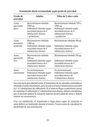 Tratamiento diario recomendado según grado de gravedad

Grado de                 Adultos                  Niños de 5 años o más 
gravedad  
Asma           Beclometasona inhalada          Beclometasona inhalada 50 a
persistente    2000 µg                         000 µg
grave          Salbutamol inhalado según       Salbutamol inhalado según
               necesidad (menos de 4           necesidad (menos de 4
               inhalaciones diarias)           inhalaciones diarias)
               ± prednisona                    ± prednisona
Asma           Beclometasona inhalada          Beclometasona inhalada 500 µg
persistente    000 µg
moderada       Salbutamol inhalado según       Salbutamol inhalado según
               necesidad (menos de 4           necesidad (menos de 4
               inhalaciones diarias)           inhalaciones diarias)
Asma           Beclometasona inhalada          Beclometasona inhalada 250 µg
persistente    500 µg
leve           Salbutamol inhalado según       Salbutamol inhalado según
               necesidad (menos de 4           necesidad (menos de 4
               inhalaciones diarias)           inhalaciones diarias)
Asma           No beclometasona                No beclometasona
intermitente   Salbutamol inhalado según       Salbutamol inhalado según
               necesidad (menos de 4           necesidad (menos de
               inhalaciones diarias)           4 inhalaciones diarias)

Sea cual sea la gravedad del asma, el tratamiento de los episodios sintomáticos
(incluida el asma intermitente, para la cual es el único tratamiento) consistirá
en  ó 2 inhalaciones de salbutamol. Si el asma no llega a controlarse a pesar
de aumentar el salbutamol a 3 administraciones diarias, deberá considerarse
que el paciente padece la categoría superior de gravedad del asma y deberá
tratarse en consecuencia.

Una vez establecido, el tratamiento a largo plazo capaz de controlar el
asma deberá ser mantenido durante al menos 3 meses antes de considerar la
posibilidad de una disminución.




                                      29
 