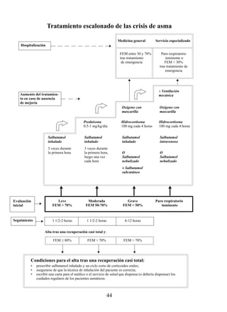 Tratamiento escalonado de las crisis de asma

                                                                        Medicina general          Servicio especializado
        Hospitalización

                                                                          FEM entre 30 y 0%          Paro respiratorio
                                                                          tras tratamiento               inminente o
                                                                           de emergencia                FEM  30%
                                                                                                     tras tratamiento de
                                                                                                         emergencia




                                                                                                    ± Ventilación
      Aumento del tratamien-                                                                        mecánica
      to en caso de ausencia 
      de mejoría
                                                                           Oxígeno con               Oxígeno con
                                                                           mascarilla                mascarilla

                                                 Prednisona                Hidrocortisona           Hidrocortisona
                                                 0.5-1 mg/kg/día           100 mg cada 4 horas      100 mg cada 4 horas


                          Salbutamol             Salbutamol                Salbutamol                Salbutamol
                          inhalado               inhalado                  inhalado                  intravenoso
                          3 veces durante        3 veces durante
                          la primera hora        la primera hora,          O                         O 
                                                 luego una vez             Salbutamol                Salbutamol
                                                 cada hora                 nebulizado                nebulizado
                                                                           ± Salbutamol
                                                                           subcutáneo




Evaluación                    Leve                 Moderada                   Grave               Paro respiratorio 
    
inicial                     FEM  70%             FEM 50-70%                FEM  50%                 inminente
   

Seguimiento
                            1 1/2-2 horas          1 1/2-2 horas             6-12 horas 


                 Alta tras una recuperación casi total y:

                             FEM ≥ 80%             FEM  70%                FEM  70%




             Condiciones para el alta tras una recuperación casi total:
             •   prescribir salbutamol inhalado y un ciclo corto de corticoides orales;
             •   asegurarse de que la técnica de inhalación del paciente es correcta;
             •   escribir una carta para el médico o el servicio de salud que dispensa (o debería dispensar) los
                 cuidados regulares de los pacientes asmáticos.



                                                                44
 