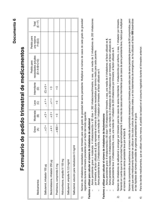 Documento 6

                           Formulario de pedido trimestral de medicamentos
                                                                                                                        Pedido para              Pedido para
                                                                Grave      Moderada       Leve      Intermitente    necesidades actuales         una reserva          Total
     Medicamentos                                                (A)         (B)           (C)           (D)           (E= A+B+C+D)                F=(E/2)           (E + F)

     Salbutamol, inhalador 100 µg                              ….x 2 =      …x 2 =       ….x 1 =      (C) x 5 =

     Beclometasona, inhalador 250 µg                           …x 4 =       …x 2 =      …..x 1 =         =0

     Prednisona, comprimido 5 mg                              …x 800 =         =0          =0            =0

     Hidrocortisona, ampolla IV 100 mg

     Salbutamol, ampolla IV, 0,5 mg/ml

     Salbutamol, solución para nebulización 5 mg/ml


1)      Número de inhaladores necesitados cada trimestre para cada grado de gravedad del asma persistente: Multiplicar el número de casos de cada grado de gravedad
        registrados durante el trimestre precedente por un factor del modo siguiente:
Factores a utilizar para calcular el número de inhaladores de salbutamol
      –     Asma persistente grave o moderada: 4 inhalaciones/día x 90 días = 360 inhalaciones/trimestre, o sea, una media de 2 inhaladores de 200 inhalaciones
            por trimestre; el factor utilizado es 2, que representa el número de inhaladores necesitados por término medio para cada paciente.
      –     Asma persistente leve: 2 inhalaciones/día, o sea, una media de 1 inhalador por trimestre; el factor utilizado es 1.
Factores a utilizar para calcular el número de inhaladores de beclometasona
      –     Asma persistente grave: 8 inhalaciones/día x 90 días= 720 inhalaciones/ trimestre, o sea, una media de 4 inhaladores; el factor utilizado es 4.
      –     Asma persistente moderada: 4 inhalaciones/día, o sea, una media de 2 inhaladores de 200 inhalaciones por trimestre; el factor utilizado es 2.
      –     Asma persistente leve: 2 inhalaciones/día, o sea, una media de 1 inhalador de 200 inhalaciones por trimestre; el factor utilizado es 1.
2)      Número de inhaladores de salbutamol a encargar por trimestre para los casos de asma intermitente: 1 inhalación/día por enfermo, o sea, 1 inhalador por trimestre.
        Teniendo en cuenta que en la comunidad hay aproximadamente 5 veces más de casos asma intermitente que de casos de asma persistente leve, habrá que multiplicar
        el número de casos de asma persistente leve por el factor 5.
3)      Número de comprimidos de prednisona: el número medio de comprimidos necesarios por trimestre para cada caso de asma persistente grave es de 90 comprimidos, pero
        puesto que este medicamento también se utiliza en los ciclos cortos de corticoides orales y en los tratamientos de emergencia, se ha utilizado el factor 800 basándose
        en las hipótesis del número previsible de urgencias presentadas en la guía.
4)      Para los demás medicamentos, que se utilizan mucho menos, el pedido se basará en el consumo registrado durante el trimestre anterior.
 