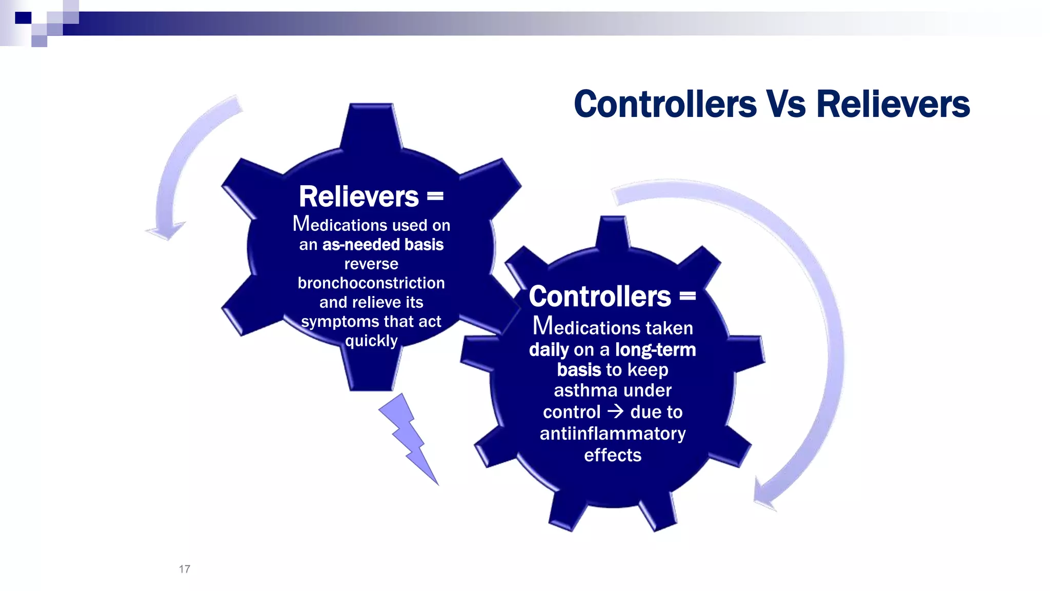 17
Controllers =
Medications taken
daily on a long-term
basis to keep
asthma under
control  due to
antiinflammatory
effects
Relievers =
Medications used on
an as-needed basis
reverse
bronchoconstriction
and relieve its
symptoms that act
quickly
Controllers Vs Relievers
 