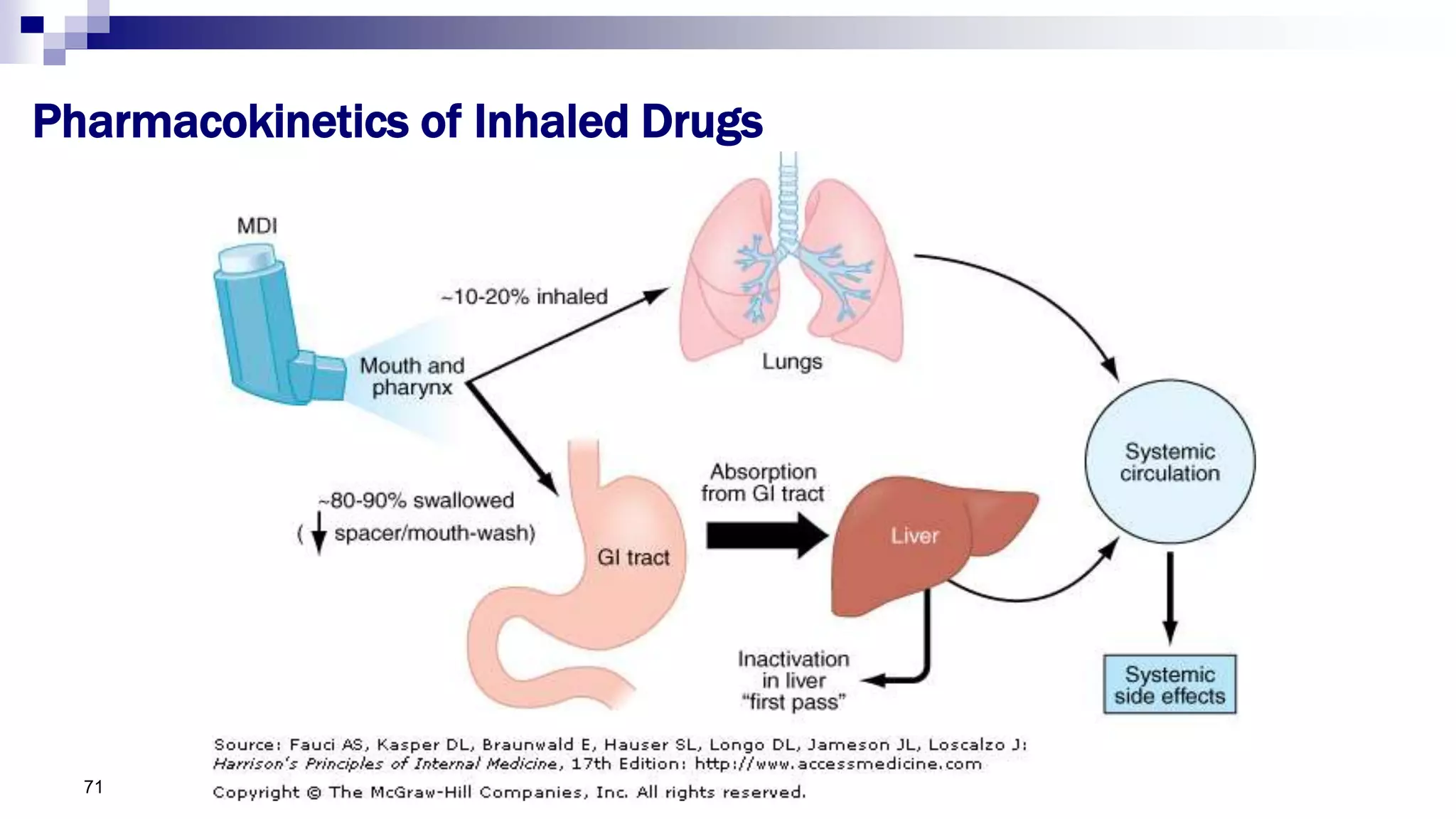 Pharmacokinetics of Inhaled Drugs
71
 
