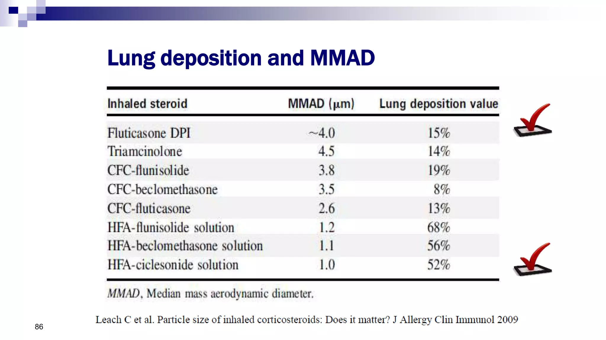 86
Lung deposition and MMAD
 