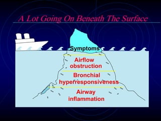 A Lot Going On Beneath The Surface
Airway
inflammation
Airflow
obstruction
Bronchial
hyperresponsiveness
Symptoms
 
