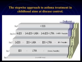 The stepwise approach to asthma treatment in
childhood aims at disease control.
 