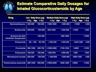 Estimate Comparative Daily Dosages for
Inhaled Glucocorticosteroids by Age
Drug Low Daily Dose (µg) Medium Daily Dose (µg) High Daily Dose (µg)
> 5 y Age < 5 y > 5 y Age < 5 y > 5 y Age < 5 y
Beclomethasone 200-500 100-200 >500-1000 >200-400 >1000 >400
Budesonide 200-600 100-200 600-1000 >200-400 >1000 >400
Budesonide-Neb
Inhalation Suspension
250-500 500-1000 >1000
Ciclesonide 80 – 160 80-160 >160-320 >160-320 >320-1280 >320
Flunisolide 500-1000 500-750 >1000-2000 >750-1250 >2000 >1250
Fluticasone 100-250 100-200 >250-500 >200-500 >500 >500
Mometasone furoate 200-400 100-200 > 400-800 >200-400 >800-1200 >400
Triamcinolone acetonide 400-1000 400-800 >1000-2000 >800-1200 >2000 >1200
 