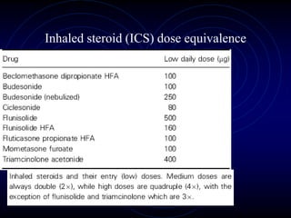 Inhaled steroid (ICS) dose equivalence
 