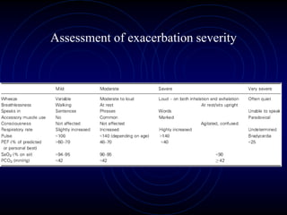 Assessment of exacerbation severity
 