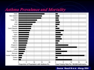Asthma Prevalence and Mortality
Source: Masoli M et al. Allergy 2004
 