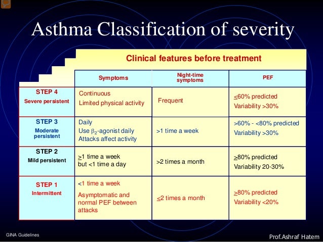 Asthma in children 2014