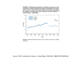 Source: CDC. Surveillance for asthma – United States, 1980-2004. MMWR 2007;56(SS-08)
 