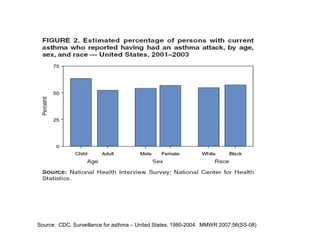 Source: CDC. Surveillance for asthma – United States, 1980-2004. MMWR 2007;56(SS-08)
 
