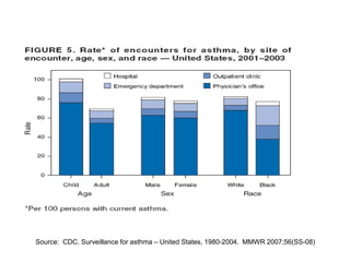 Source: CDC. Surveillance for asthma – United States, 1980-2004. MMWR 2007;56(SS-08)
 