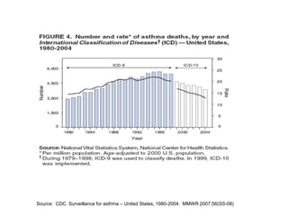 Source: CDC. Surveillance for asthma – United States, 1980-2004. MMWR 2007;56(SS-08)
 