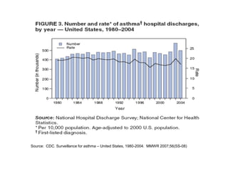 Source: CDC. Surveillance for asthma – United States, 1980-2004. MMWR 2007;56(SS-08)
 