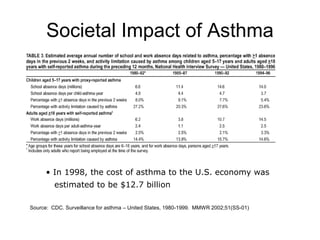 Societal Impact of Asthma
Source: CDC. Surveillance for asthma – United States, 1980-1999. MMWR 2002;51(SS-01)
• In 1998, the cost of asthma to the U.S. economy was
estimated to be $12.7 billion
 