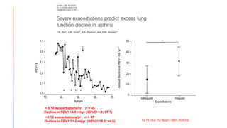 Bai TR, et al. Eur Respir J 2007; 30:452-6
>0.10 exacerbations/yr n = 47
Decline in FEV1 31.5 ml/yr (95%CI 18.2; 44.8)
< 0.10 exacerbations/yr n = 46
Decline in FEV1 14.6 ml/yr (95%CI 1.9; 27.1)
Image is used for educational purpose only. AstraZeneca is not responsible for data and copyrights
 