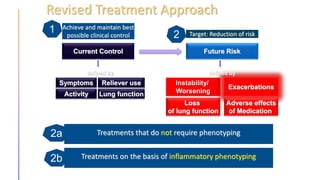 Revised Treatment Approach
Current Control
Achieve and maintain best
possible clinical control
Symptoms
Activity
Reliever use
Lung function
defined by
1
Future Risk
Instability/
Worsening
Loss
of lung function
Exacerbations
Adverse effects
of Medication
defined by
Target: Reduction of risk
2
2a Treatments that do not require phenotyping
2b Treatments on the basis of inflammatory phenotyping
Based on Bateman ED. J Allergy Clin Immunol 2010;125:600–8.
 