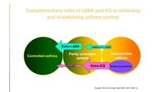 Complementary roles of LABA and ICS in achieving
and maintaining asthma control
Controlled asthma
Partly
controlled
asthma
Uncontrolled
asthma
Severe exacerbations
Extra ICS
Addition of LABA
Extra ICS
Extra LABA
Partly controlled
asthma
Pauwels RA et al. N Engl J Med 1997; 337: 1405–11.
 
