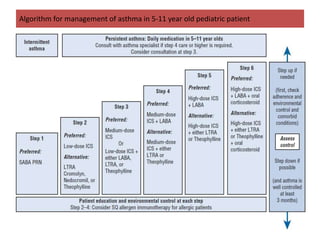 Algorithm for management of asthma in 5-11 year old pediatric patient
 