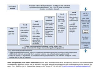 Home management of acute asthma exacerbation. Patients at risk of asthma-related death should receive immediate clinical attention after
initial treatment. Additional therapy may be required. (From NHLBI, National Asthma Education and Prevention Program. Full Report of the
Expert Panel: Guidelines for the Diagnosis and Management of Asthma (EPR-3); July 2007. http://www.nhlbi.nih.gov/guidelines/asthma.)
 