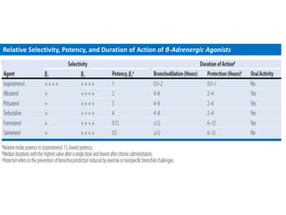 Relative Selectivity, Potency, and Duration of Action of β-Adrenergic Agonists
 