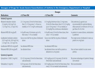 Dosages of Drugs for Acute Severe Exacerbations of Asthma in the Emergency Department or Hospital
 