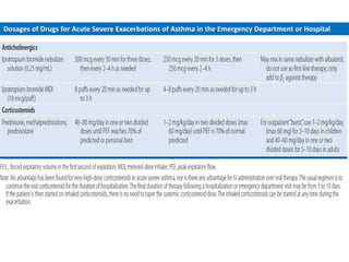 Dosages of Drugs for Acute Severe Exacerbations of Asthma in the Emergency Department or Hospital
 