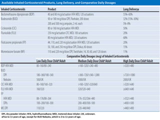 Available Inhaled Corticosteroid Products, Lung Delivery, and Comparative Daily Dosages
DPI, dry-powder inhaler; HFA, hydrofluoroalkane; MDI, metered-dose inhaler; UK, unknown.
aFive to 11 years of age, except for BUD Nebules, which is 2 to 11 years of age.
 