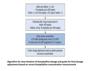 Algorithm for slow titration of theophylline dosage and guide for final dosage
adjustment based on serum theophylline concentration measurement
 