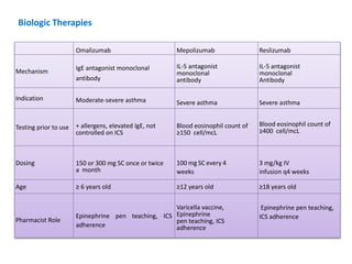 Omalizumab Mepolizumab Reslizumab
Mechanism IgE antagonist monoclonal
antibody
IL-5 antagonist
monoclonal
antibody
IL-5 antagonist
monoclonal
Antibody
Indication Moderate-severe asthma Severe asthma Severe asthma
Testing prior to use + allergens, elevated IgE, not
controlled on ICS
Blood eosinophil count of
≥150 cell/mcL
Blood eosinophil count of
≥400 cell/mcL
Dosing 150 or 300 mg SC once or twice
a month
100 mg SC every 4
weeks
3 mg/kg IV
infusion q4 weeks
Age ≥ 6 years old ≥12 years old ≥18 years old
Pharmacist Role
Epinephrine pen teaching, ICS
adherence
Varicella vaccine,
Epinephrine
pen teaching, ICS
adherence
Epinephrine pen teaching,
ICS adherence
Biologic Therapies
 
