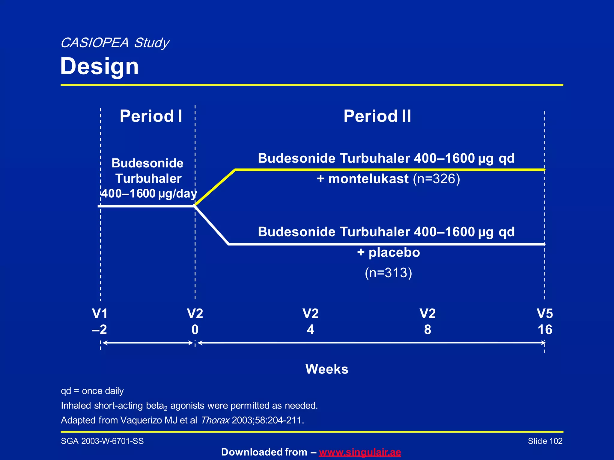 SGA 2003-W-6701-SS
Downloaded from – www.singulair.ae
Slide 102
Budesonide Turbuhaler 400–1600 µg qd
+ montelukast (n=326)
Budesonide Turbuhaler 400–1600 µg qd
+ placebo
(n=313)
qd = once daily
Inhaled short-acting beta2 agonists were permitted as needed.
Adapted from Vaquerizo MJ et al Thorax 2003;58:204-211.
CASIOPEA Study
Design
Period I
Weeks
Period II
Budesonide
Turbuhaler
400–1600 µg/day
V1
–2
V2
0
V2
4
V2
8
V5
16
 