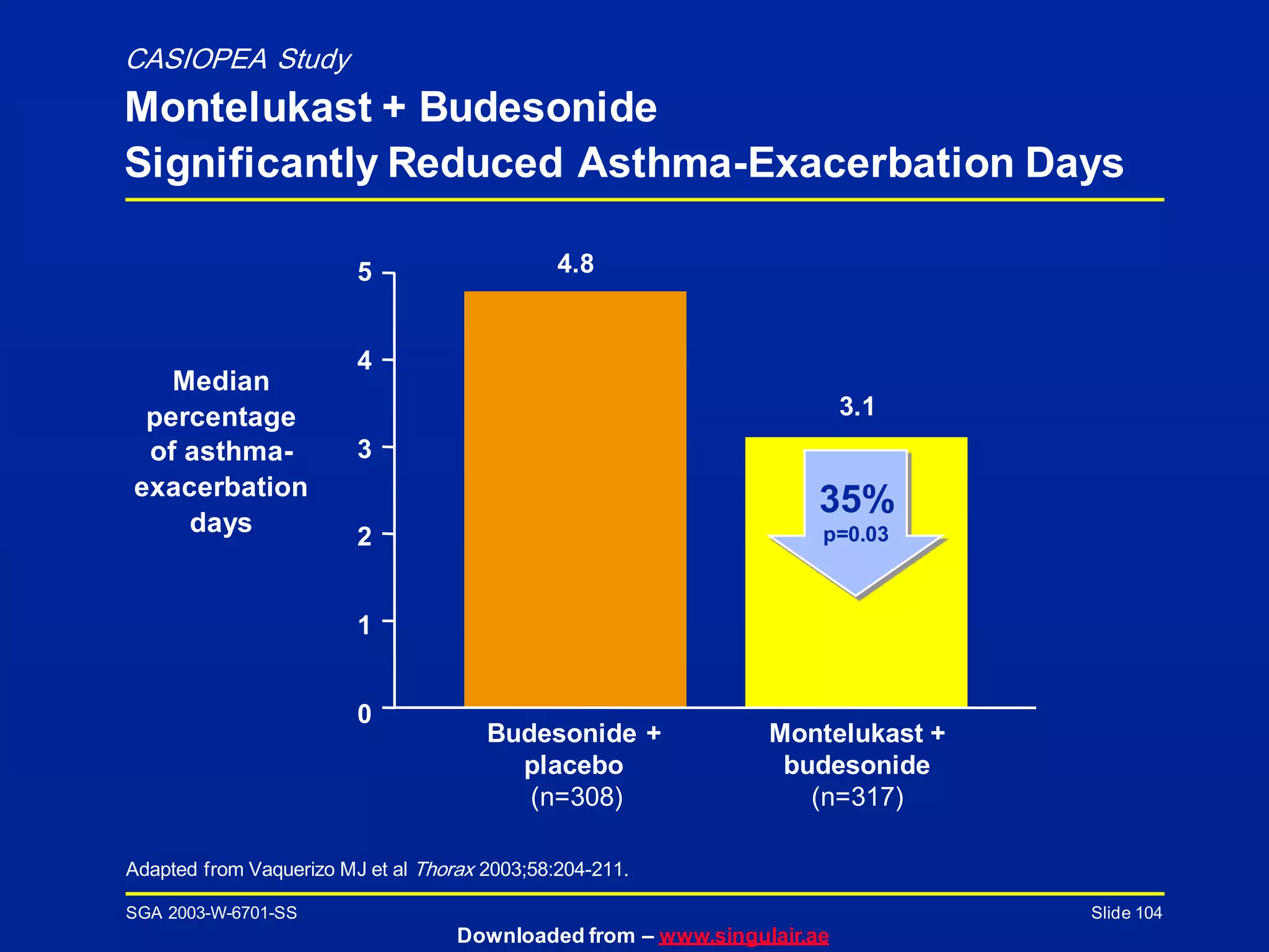 SGA 2003-W-6701-SS
Downloaded from – www.singulair.ae
Slide 104
Adapted from Vaquerizo MJ et al Thorax 2003;58:204-211.
CASIOPEA Study
Montelukast + Budesonide
Significantly Reduced Asthma-Exacerbation Days
4.8
3.1
Budesonide +
placebo
(n=308)
Montelukast +
budesonide
(n=317)
Median
percentage
of asthma-
exacerbation
days
5
4
3
2
1
0
35%
p=0.03
 