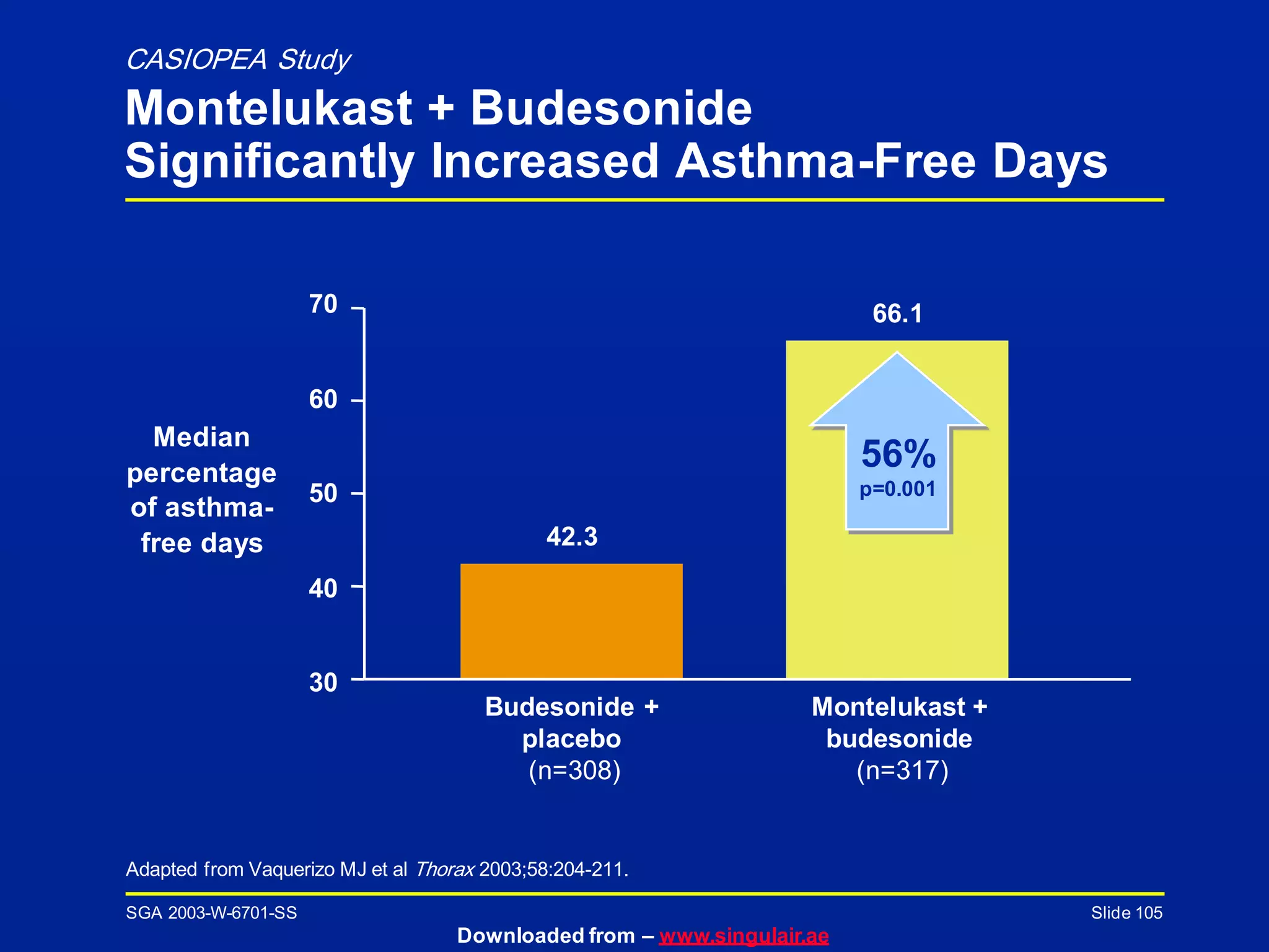 SGA 2003-W-6701-SS
Downloaded from – www.singulair.ae
Slide 105
Adapted from Vaquerizo MJ et al Thorax 2003;58:204-211.
CASIOPEA Study
Montelukast + Budesonide
Significantly Increased Asthma-Free Days
42.3
66.1
Budesonide +
placebo
(n=308)
Montelukast +
budesonide
(n=317)
Median
percentage
of asthma-
free days
70
60
50
40
30
56%
p=0.001
 