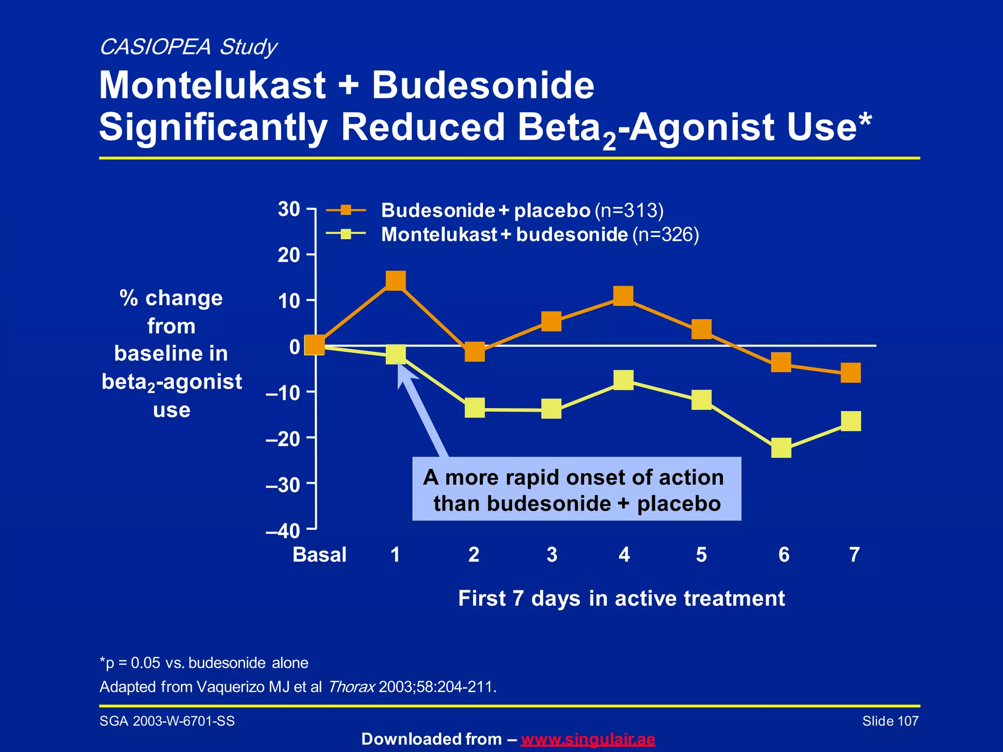 SGA 2003-W-6701-SS
Downloaded from – www.singulair.ae
Slide 107
*p = 0.05 vs. budesonide alone
Adapted from Vaquerizo MJ et al Thorax 2003;58:204-211.
CASIOPEA Study
Montelukast + Budesonide
Significantly Reduced Beta2-Agonist Use*
% change
from
baseline in
beta2-agonist
use
30
20
10
0
–10
–20
–30
–40
First 7 days in active treatment
Budesonide+ placebo (n=313)
Montelukast+ budesonide (n=326)
Basal 1 2 3 4 5 6 7
A more rapid onset of action
than budesonide + placebo
 