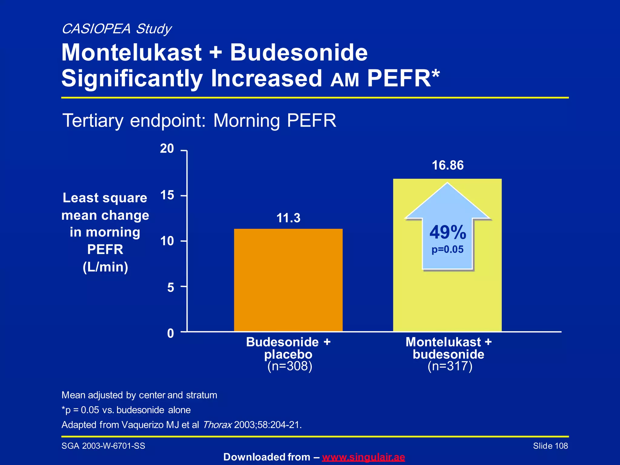 SGA 2003-W-6701-SS
Downloaded from – www.singulair.ae
Slide 108
CASIOPEA Study
Montelukast + Budesonide
Significantly Increased AM PEFR*
Tertiary endpoint: Morning PEFR
Mean adjusted by center and stratum
*p = 0.05 vs. budesonide alone
Adapted from Vaquerizo MJ et al Thorax 2003;58:204-21.
11.3
16.86
Budesonide +
placebo
(n=308)
Montelukast +
budesonide
(n=317)
20
15
10
5
0
49%
p=0.05
Least square
mean change
in morning
PEFR
(L/min)
 