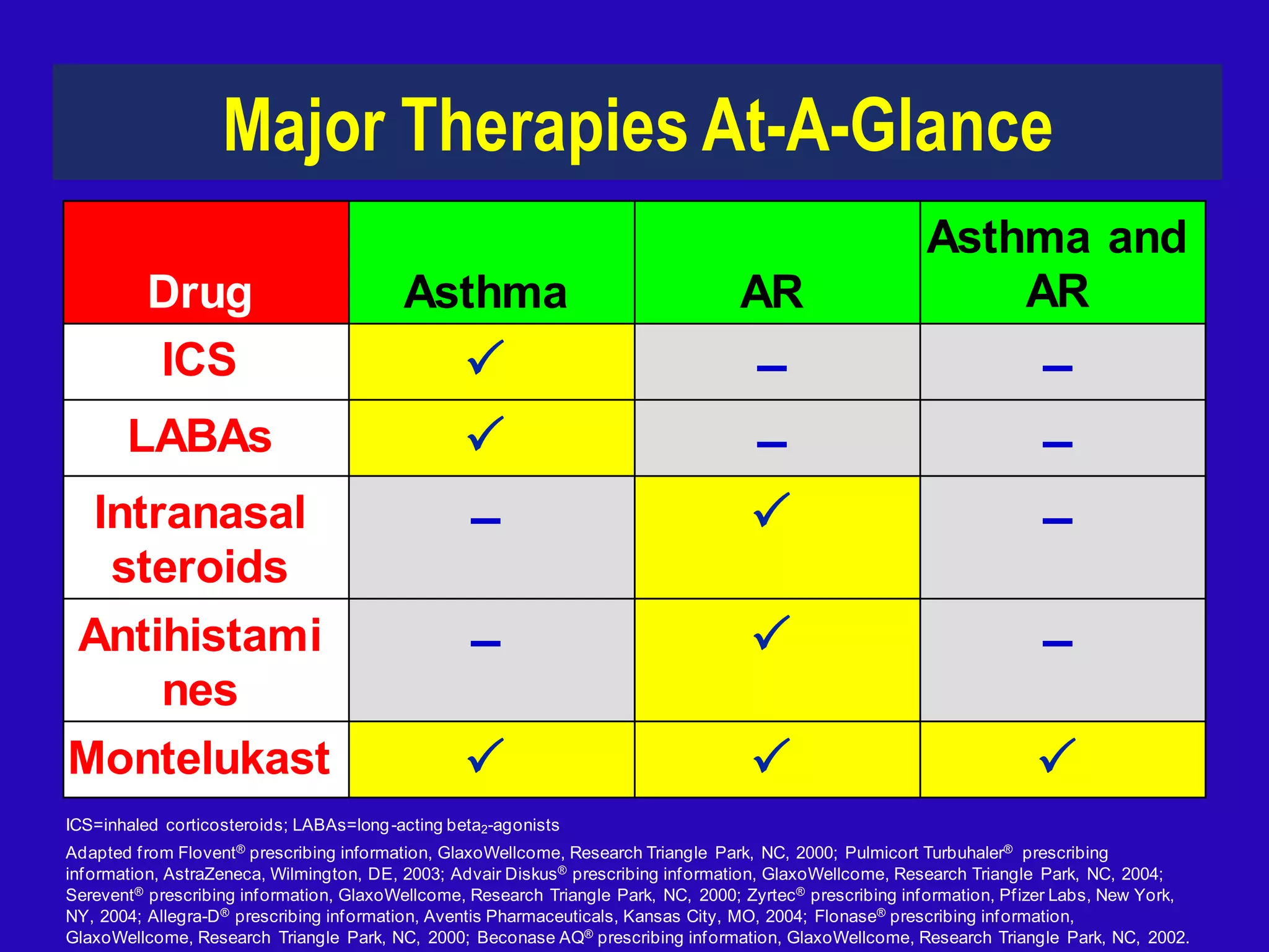 Drug Asthma AR
Asthma and
AR
ICS  – –
LABAs  – –
Intranasal
steroids
–  –
Antihistami
nes
–  –
Montelukast   
Major Therapies At-A-Glance
ICS=inhaled corticosteroids; LABAs=long-acting beta2-agonists
Adapted from Flovent® prescribing information, GlaxoWellcome, Research Triangle Park, NC, 2000; Pulmicort Turbuhaler® prescribing
information, AstraZeneca, Wilmington, DE, 2003; Advair Diskus® prescribing information, GlaxoWellcome, Research Triangle Park, NC, 2004;
Serevent® prescribing information, GlaxoWellcome, Research Triangle Park, NC, 2000; Zyrtec® prescribing information, Pfizer Labs, New York,
NY, 2004; Allegra-D® prescribing information, Aventis Pharmaceuticals, Kansas City, MO, 2004; Flonase® prescribing information,
GlaxoWellcome, Research Triangle Park, NC, 2000; Beconase AQ® prescribing information, GlaxoWellcome, Research Triangle Park, NC, 2002.
 