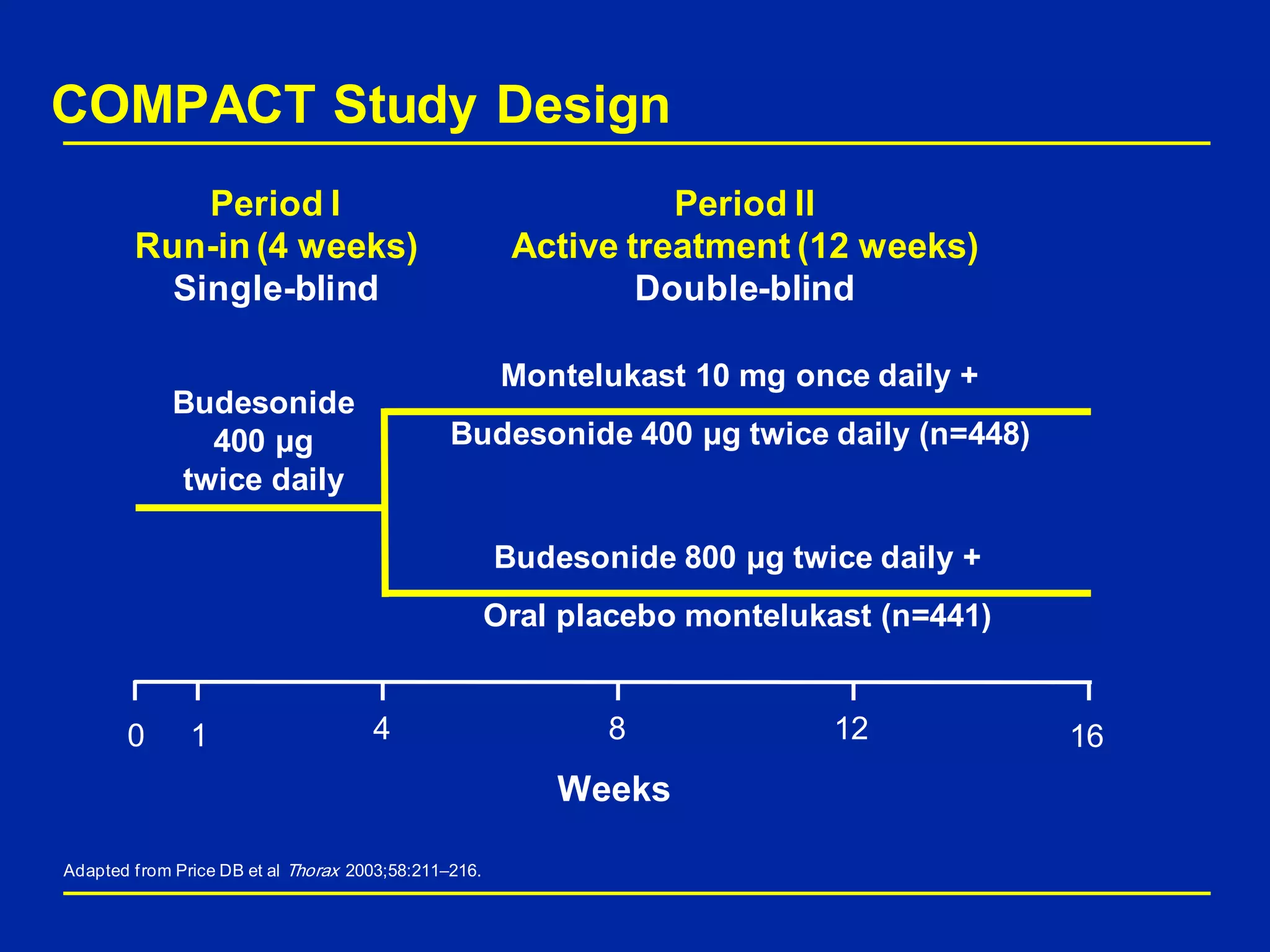 COMPACT Study Design
Adapted from Price DB et al Thorax 2003;58:211–216.
Budesonide
400 µg
twice daily
Montelukast 10 mg once daily +
Budesonide 400 µg twice daily (n=448)
0 4 16
Period I
Run-in (4 weeks)
Single-blind
Period II
Active treatment (12 weeks)
Double-blind
1 8 12
Budesonide 800 µg twice daily +
Oral placebo montelukast (n=441)
Weeks
 