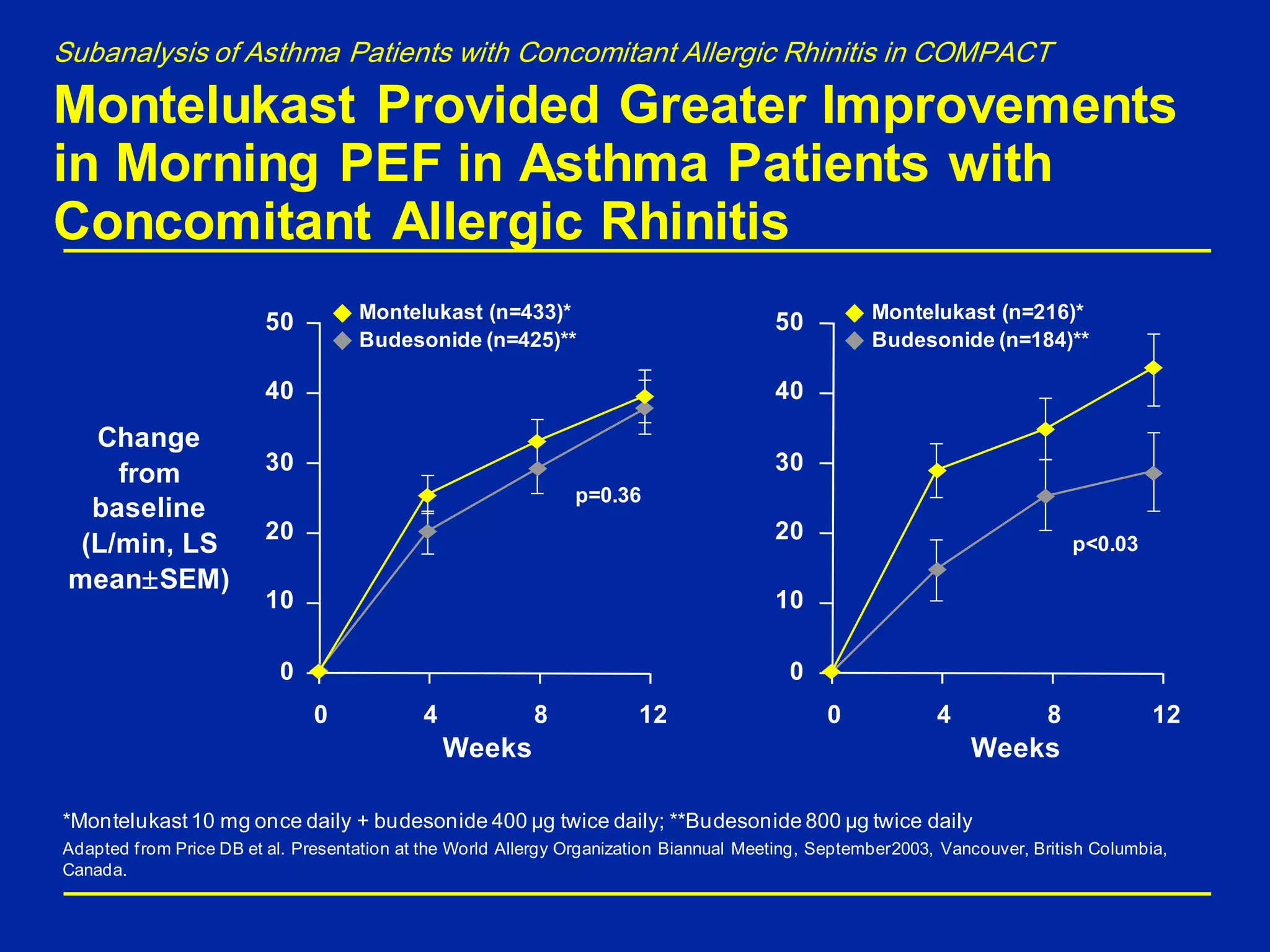 Subanalysis of Asthma Patients with Concomitant Allergic Rhinitis in COMPACT
Montelukast Provided Greater Improvements
in Morning PEF in Asthma Patients with
Concomitant Allergic Rhinitis
50
40
30
20
10
0
Change
from
baseline
(L/min, LS
meanSEM)
0 4 8 12 0 4 8 12
Montelukast (n=433)*
Budesonide (n=425)**
p<0.03
p=0.36
Weeks Weeks
Montelukast (n=216)*
Budesonide (n=184)**
*Montelukast10 mg once daily + budesonide 400 µg twice daily; **Budesonide 800 µg twice daily
Adapted from Price DB et al. Presentation at the World Allergy Organization Biannual Meeting, September2003, Vancouver, British Columbia,
Canada.
50
40
30
20
10
0
 