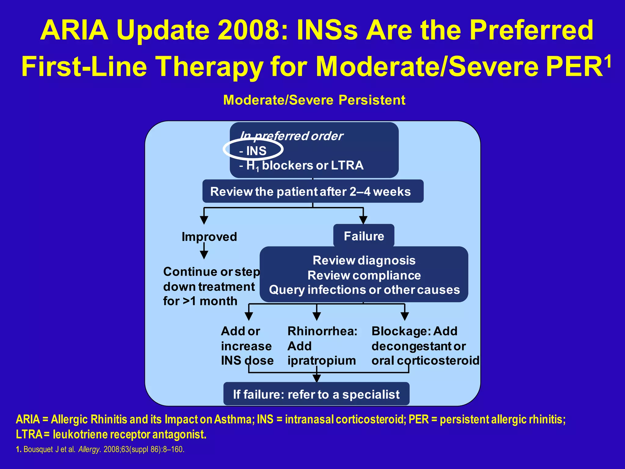 Review the patientafter 2–4 weeks
Improved
Continue orstep-
down treatment
for >1 month
Review diagnosis
Review compliance
Query infections or othercauses
Add or
increase
INS dose
Rhinorrhea:
Add
ipratropium
In preferred order
- INS
- H1 blockers or LTRA
Failure
Blockage:Add
decongestantor
oral corticosteroid
If failure: refer to a specialist
ARIA Update 2008: INSs Are the Preferred
First-Line Therapy for Moderate/Severe PER1
Moderate/Severe Persistent
ARIA = Allergic Rhinitis and its ImpactonAsthma;INS = intranasalcorticosteroid;PER = persistentallergic rhinitis;
LTRA= leukotriene receptor antagonist.
1. Bousquet J et al. Allergy. 2008;63(suppl 86):8–160.
 