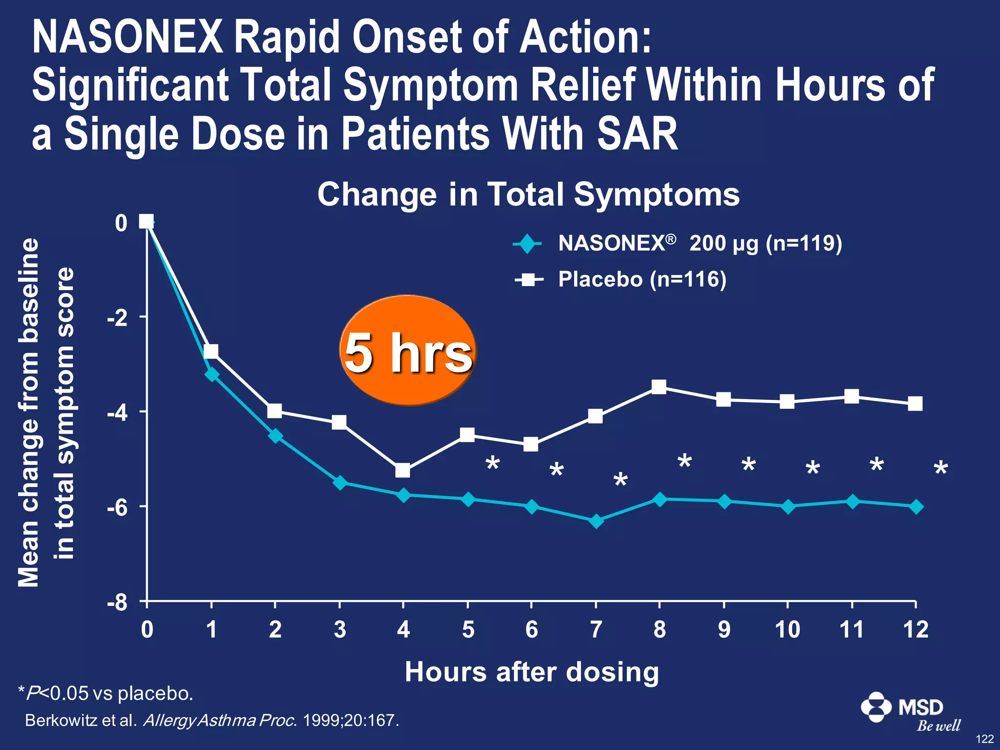 122
NASONEX Rapid Onset of Action:
Significant Total Symptom Relief Within Hours of
a Single Dose in Patients With SAR
*P<0.05 vs placebo.
Berkowitz et al. AllergyAsthma Proc. 1999;20:167.
-8
-6
-4
-2
0
0 1 2 3 4 5 6 7 8 9 10 11 12
Hours after dosing
Meanchangefrombaseline
intotalsymptomscore
* * * * * * * *
NASONEX® 200 μg (n=119)
Placebo (n=116)
Change in Total Symptoms
5 hrs
 