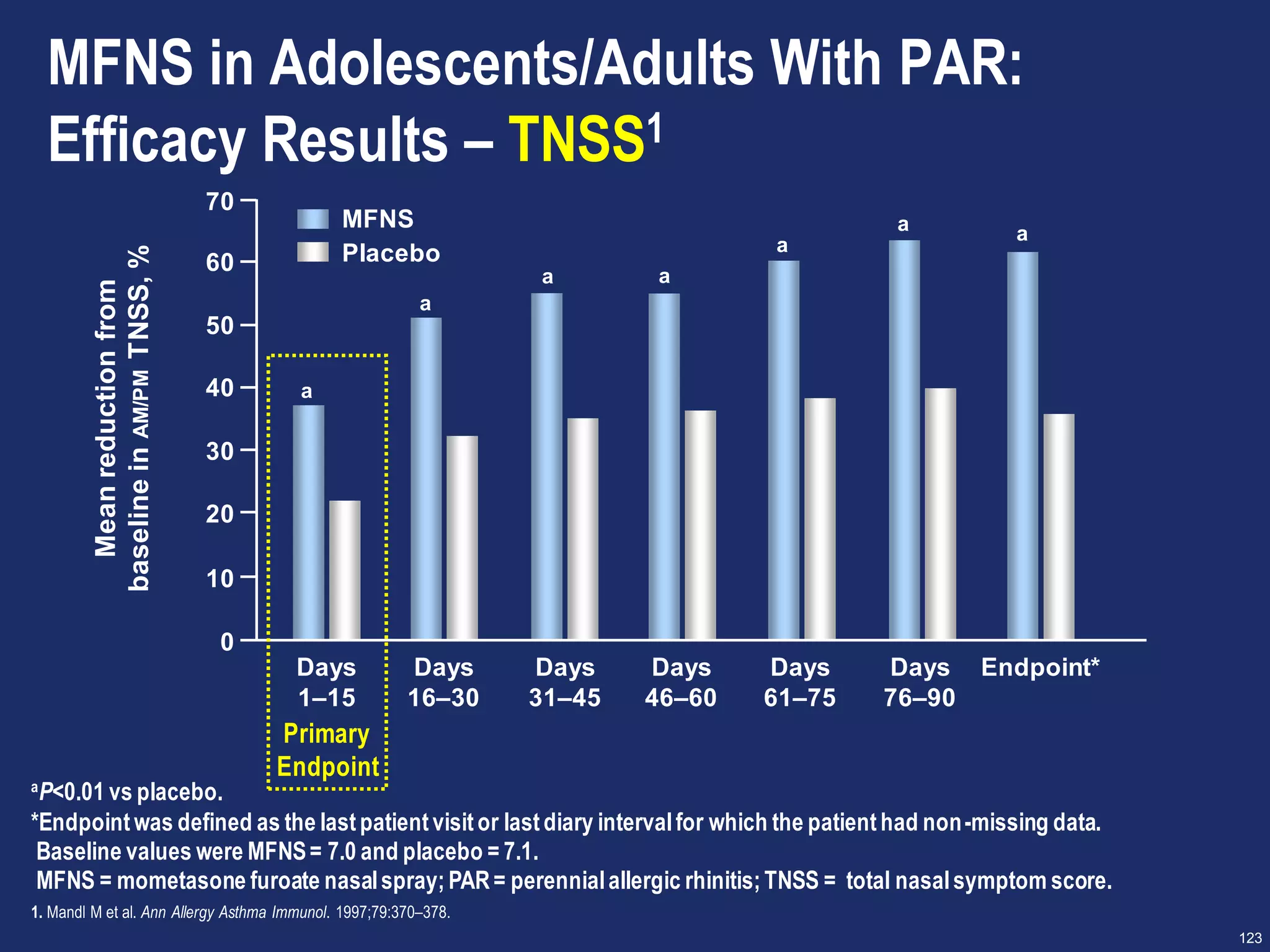 123
Primary
Endpoint
70
60
40
50
0
30
20
10
Days
1–15
Days
16–30
Days
31–45
Days
46–60
Days
61–75
Days
76–90
Endpoint*
Meanreductionfrom
baselineinAM/PMTNSS,%
MFNS
Placebo
a
a
a a
a
a a
aP<0.01 vs placebo.
*Endpointwas defined as the lastpatientvisitor lastdiary intervalfor which the patienthad non-missing data.
Baseline values were MFNS= 7.0 and placebo = 7.1.
MFNS = mometasone furoate nasalspray;PAR= perennialallergic rhinitis;TNSS = total nasalsymptom score.
1. Mandl M et al. Ann Allergy Asthma Immunol. 1997;79:370–378.
MFNS in Adolescents/Adults With PAR:
Efficacy Results – TNSS1
 