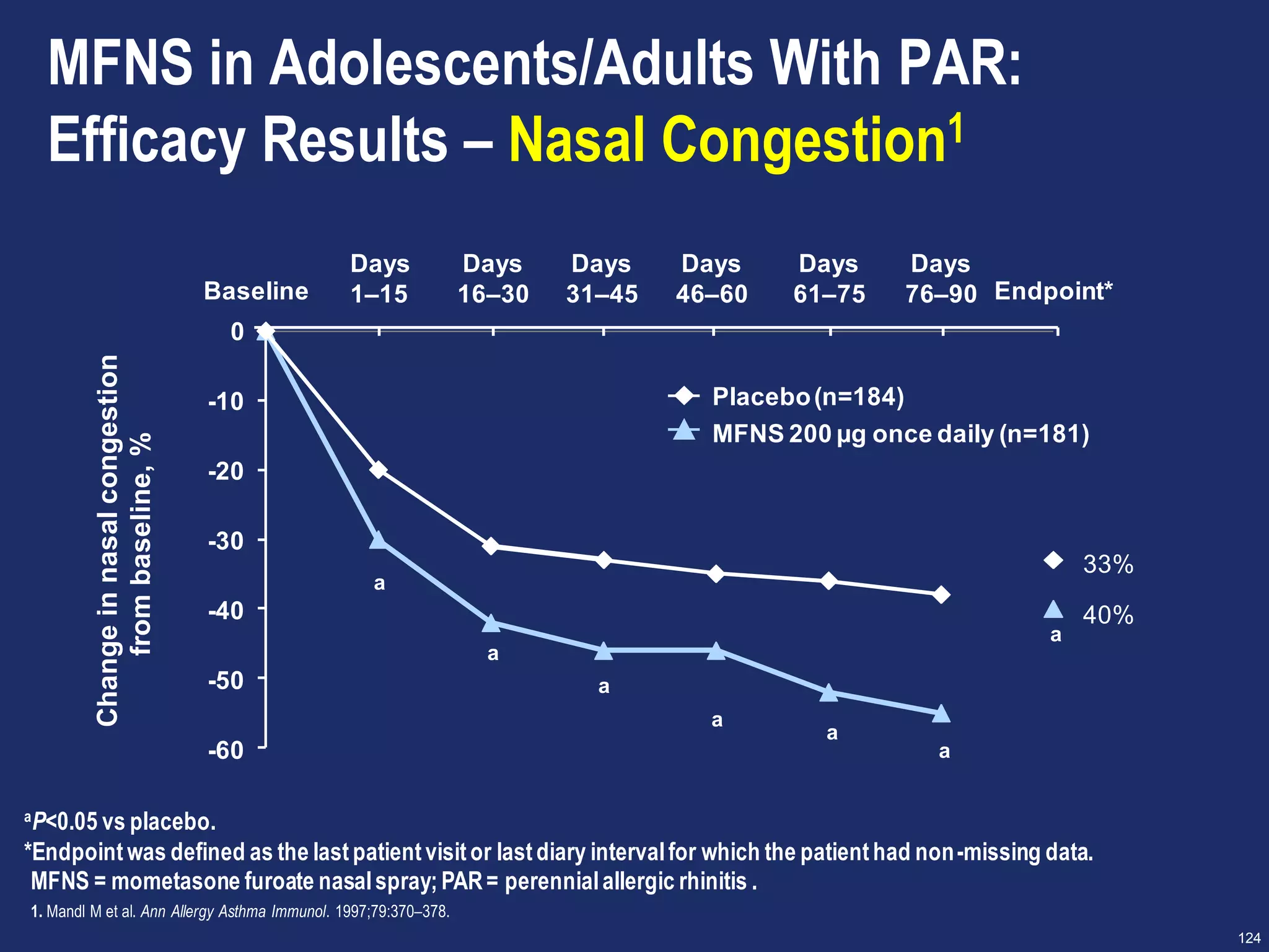 124
Changeinnasalcongestion
frombaseline,%
-60
-50
-40
-30
-20
-10
0
Days
1–15
Days
16–30
Days
31–45
Days
46–60
Days
61–75
Days
76–90 Endpoint*Baseline
Placebo(n=184)
MFNS 200 µg once daily (n=181)
40%
33%
aP<0.05 vs placebo.
*Endpointwas defined as the lastpatientvisitor lastdiary intervalfor which the patienthad non-missing data.
MFNS = mometasone furoate nasalspray;PAR= perennialallergic rhinitis .
1. Mandl M et al. Ann Allergy Asthma Immunol. 1997;79:370–378.
MFNS in Adolescents/Adults With PAR:
Efficacy Results – Nasal Congestion1
a
a
a
a
a
a
a
 