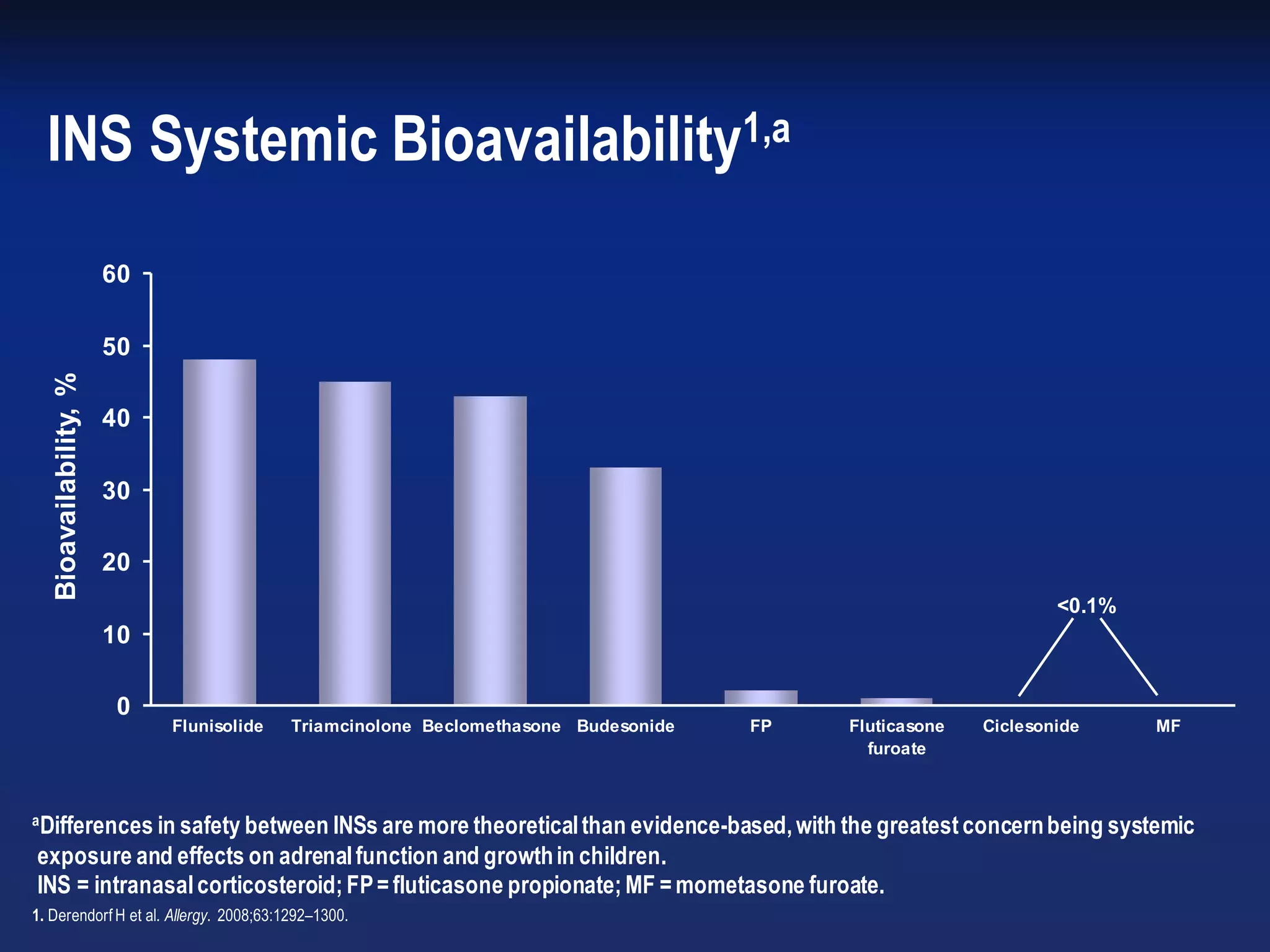 0
10
20
30
40
50
60
Flunisolide Triamcinolone Beclomethasone Budesonide FP Fluticasone
furoate
Ciclesonide MF
INS Systemic Bioavailability1,a
aDifferences in safety between INSs are more theoreticalthan evidence-based,with the greatestconcernbeing systemic
exposure and effects on adrenalfunction and growthin children.
INS = intranasalcorticosteroid;FP= fluticasone propionate;MF = mometasone furoate.
1. Derendorf H et al. Allergy. 2008;63:1292–1300.
<0.1%
Bioavailability,%
 