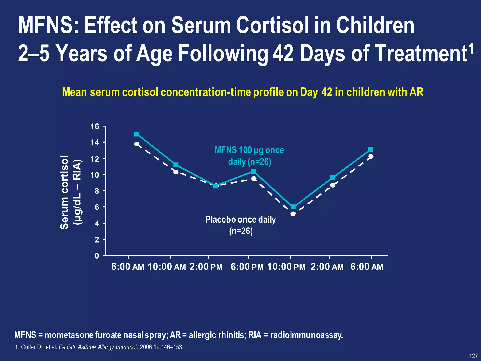 127
MFNS: Effect on Serum Cortisol in Children
2–5 Years of Age Following 42 Days of Treatment1
Serumcortisol
(μg/dL–RIA)
0
2
4
6
8
10
12
14
16
Mean serum cortisol concentration-time profile on Day 42 in children with AR
MFNS 100 μg once
daily (n=26)
Placebo once daily
(n=26)
6:00 AM 10:00 AM 2:00 PM 6:00 PM 10:00 PM 2:00 AM 6:00 AM
MFNS = mometasone furoate nasalspray;AR= allergic rhinitis;RIA = radioimmunoassay.
1. Cutler DL et al. Pediatr Asthma Allergy Immunol. 2006;19:146–153.
 