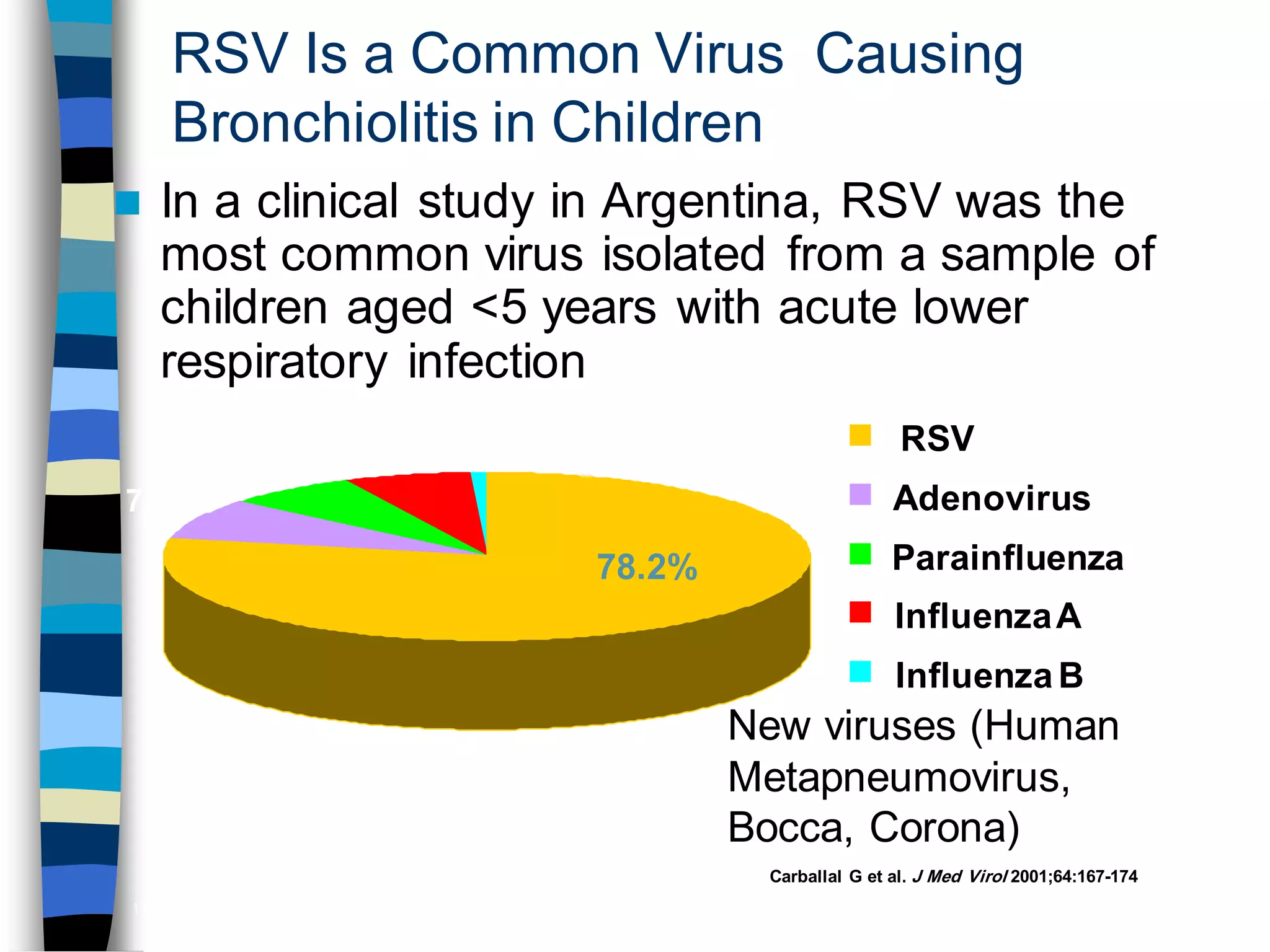 RSV Is a Common Virus Causing
Bronchiolitis in Children
 In a clinical study in Argentina, RSV was the
most common virus isolated from a sample of
children aged <5 years with acute lower
respiratory infection
0.7%6.5%6.8%
7.8%
78.2%
RSV
Adenovirus
Parainfluenza
InfluenzaA
InfluenzaB
Carballal G et al. J Med Virol 2001;64:167-174
138
New viruses (Human
Metapneumovirus,
Bocca, Corona)
 