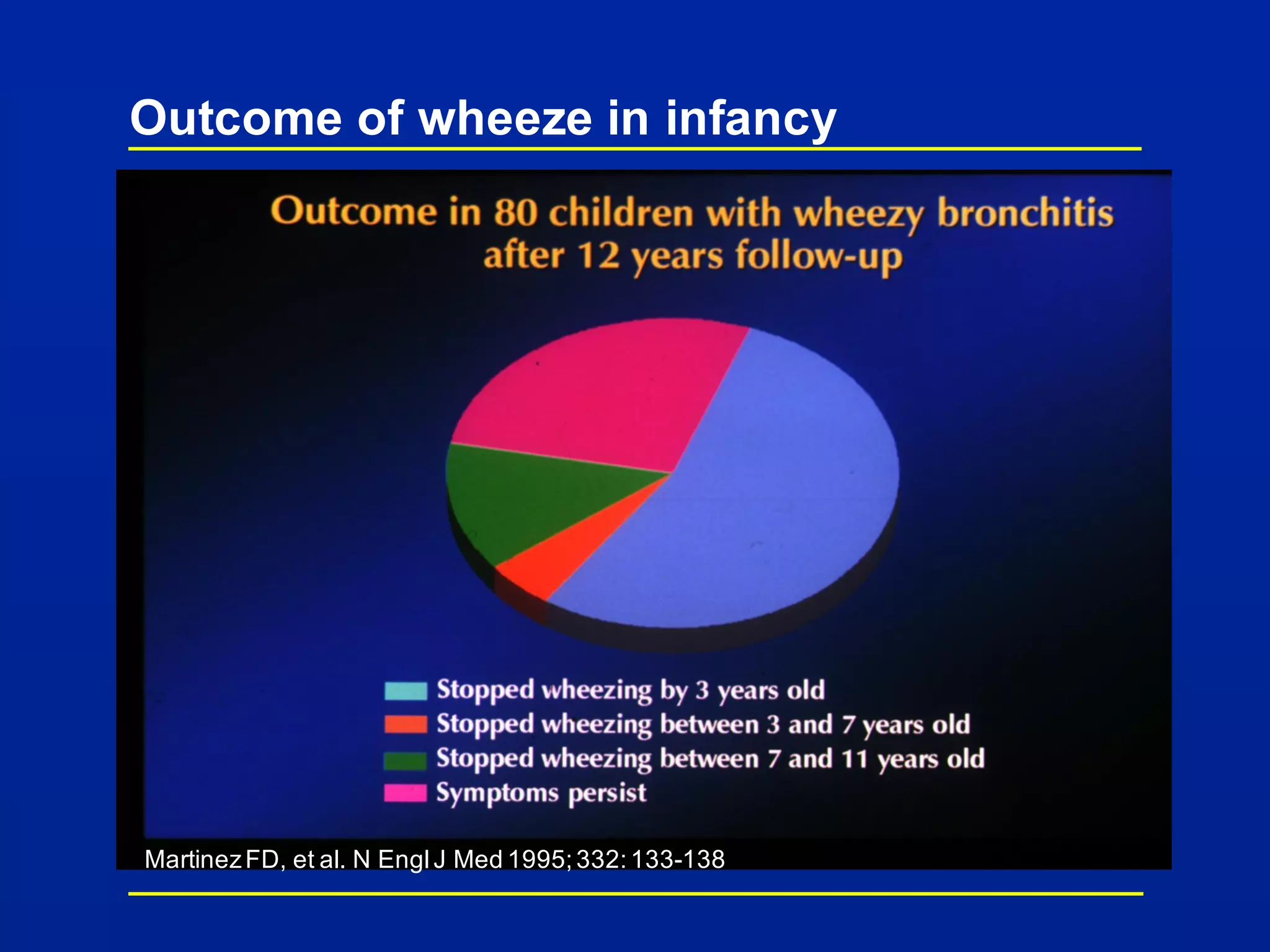 Outcome of wheeze in infancy
MartinezFD, et al. N EnglJ Med 1995;332:133-138
 