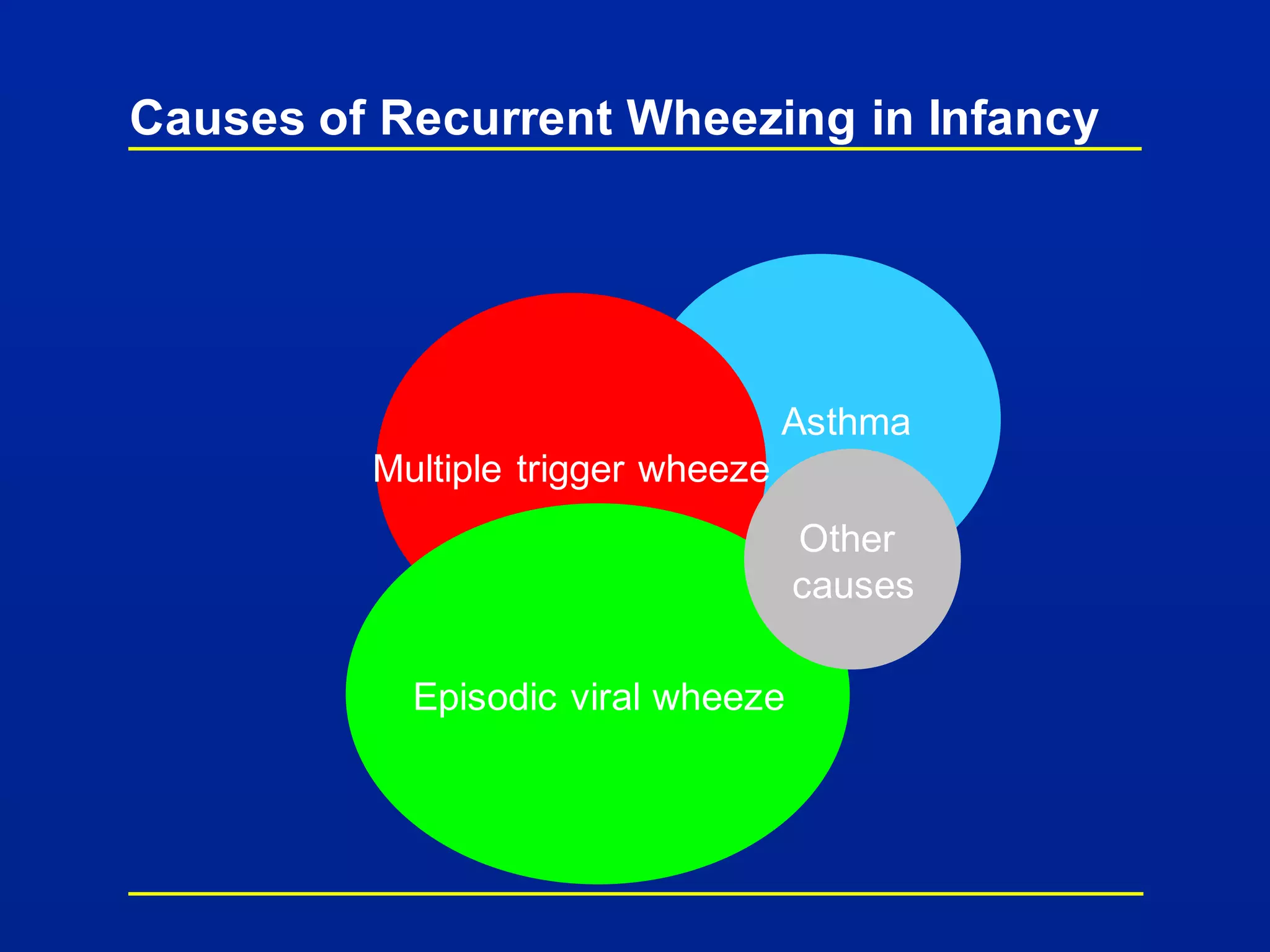 Causes of Recurrent Wheezing in Infancy
Asthma
Multiple trigger wheeze
Episodic viral wheeze
Other
causes
 