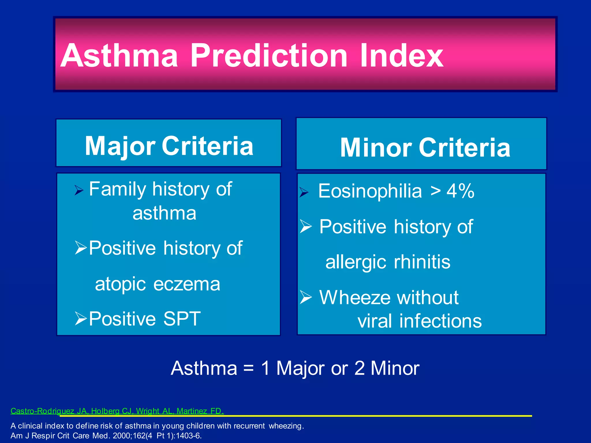 Asthma Prediction Index
Major Criteria
 Family history of
asthma
Positive history of
atopic eczema
Positive SPT
Minor Criteria
 Eosinophilia > 4%
 Positive history of
allergic rhinitis
 Wheeze without
viral infections
Asthma = 1 Major or 2 Minor
Castro-Rodriguez JA, Holberg CJ, Wright AL, Martinez FD.
A clinical index to define risk of asthma in young children with recurrent wheezing.
Am J Respir Crit Care Med. 2000;162(4 Pt 1):1403-6.
 
