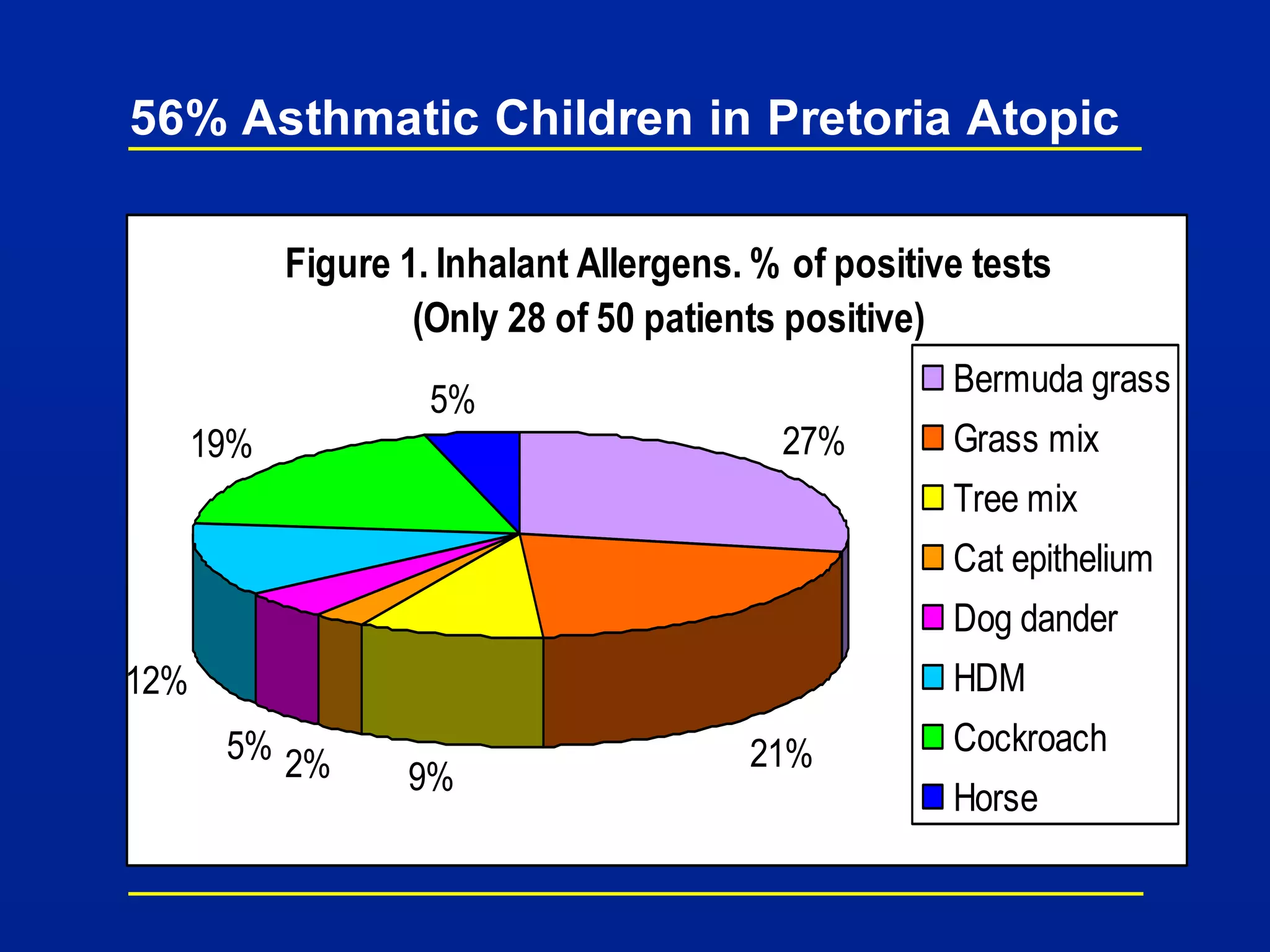 56% Asthmatic Children in Pretoria Atopic
Figure 1. Inhalant Allergens. % of positive tests
(Only 28 of 50 patients positive)
27%
21%
9%2%5%
12%
19%
5%
Bermuda grass
Grass mix
Tree mix
Cat epithelium
Dog dander
HDM
Cockroach
Horse
 